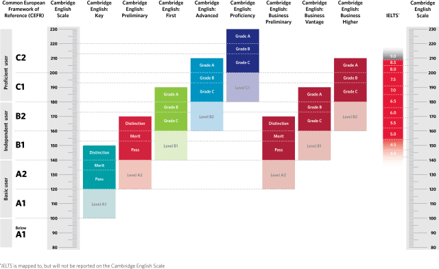 Cambridge English Scale full range